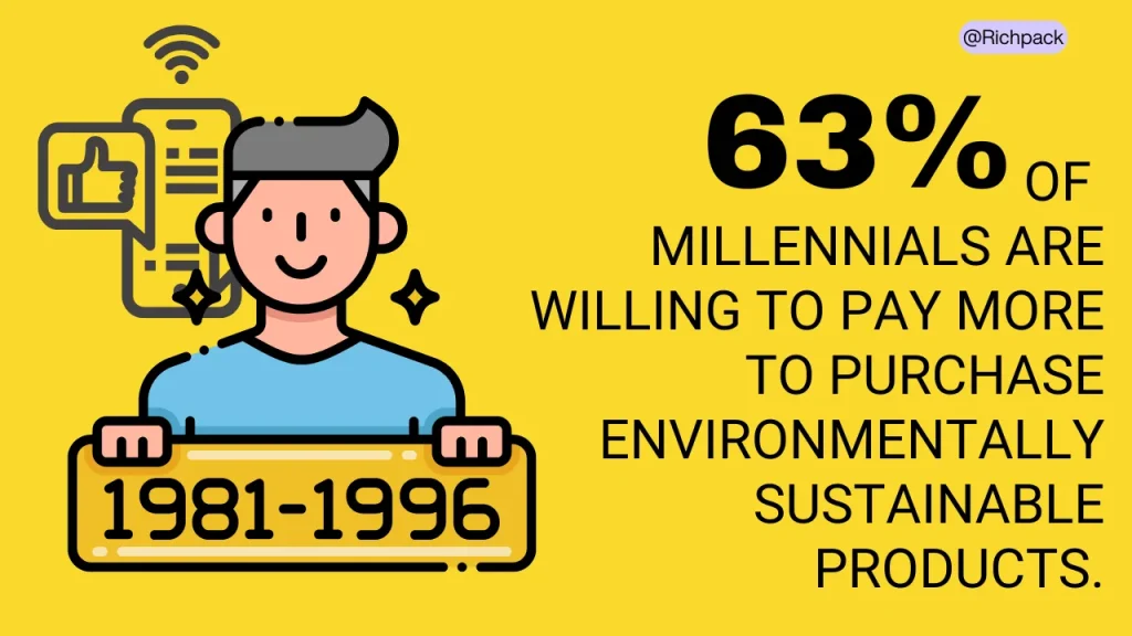 How to Design Eco-Friendly Gift Boxes for Millennials - eco friendly data (1)