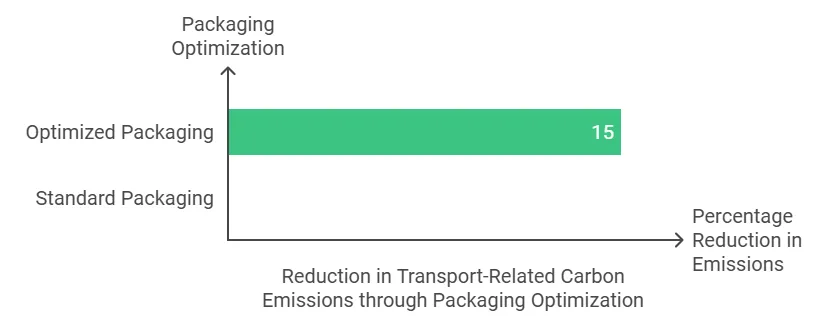 Sustainable Jewelry Packaging: Trends, Materials, and Future Outlook - reduce carbon by packaging