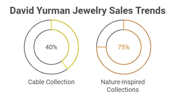 David Yurman Jewellery: Packaging the Sentiments of Love and Milestones - David yurman jewellery sales trend