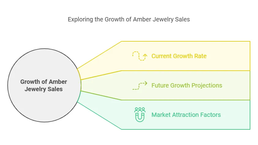 Amber Jewellery Packaging: Balancing Protection and Expression of Natural Beauty - amber jewellery growth