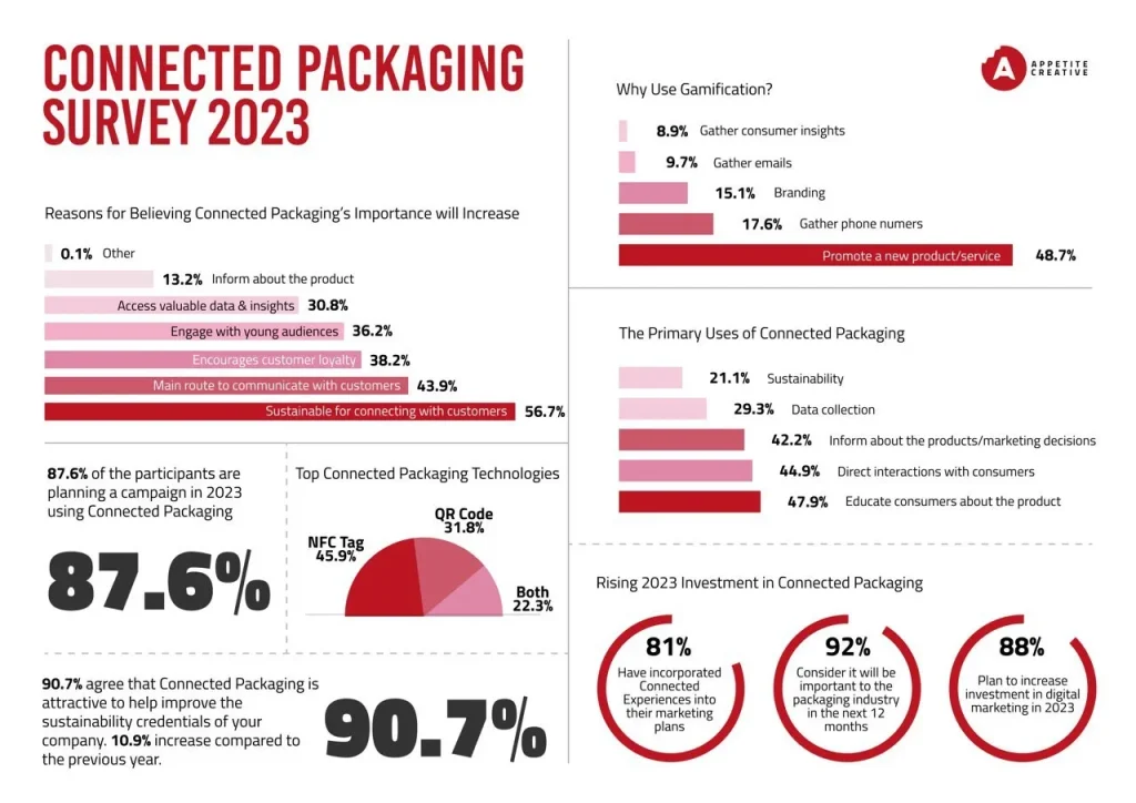 connected packaging survey