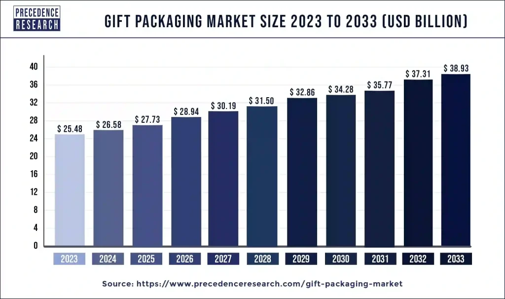 gift marketing growing