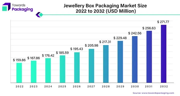 From Design to Production: The Whole Process of Julie Vos Jewellery Packaging - global jewellery market