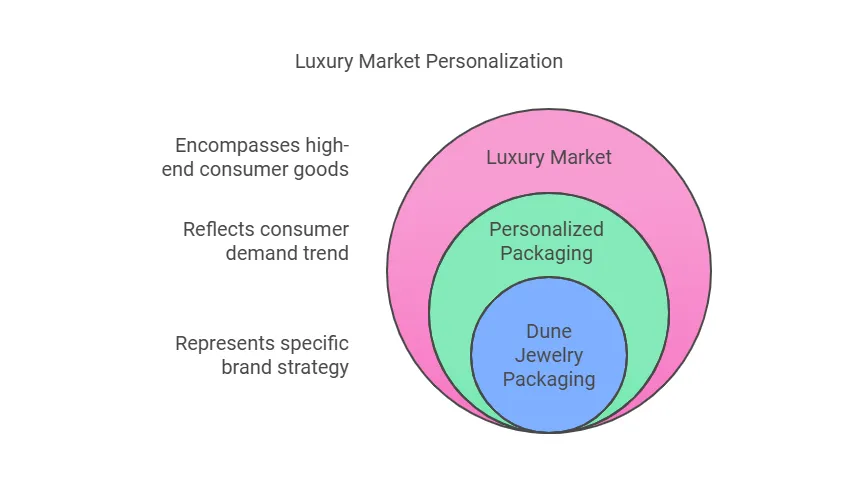 5 Dune Jewelry Packaging Design Trends to Beat the Competition in 2025 - luxury jewelry market