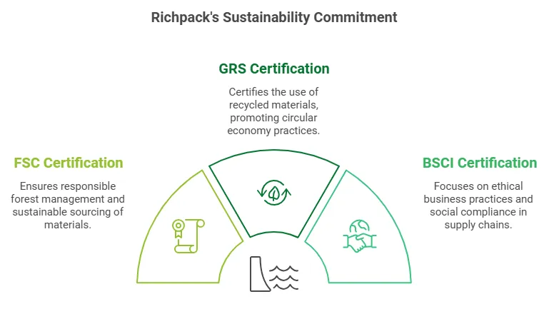 richpack grs bsci fsc