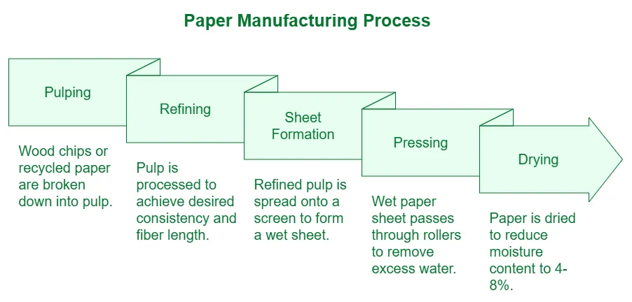 paper manufacturing process