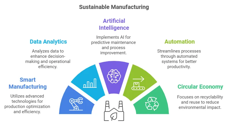 sustainable manufacture