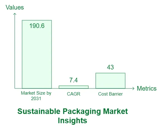 sustainable packaging market insights