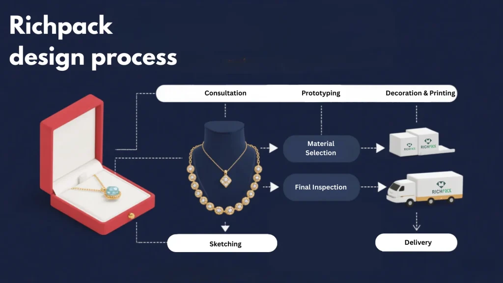 richpack design process (2)
