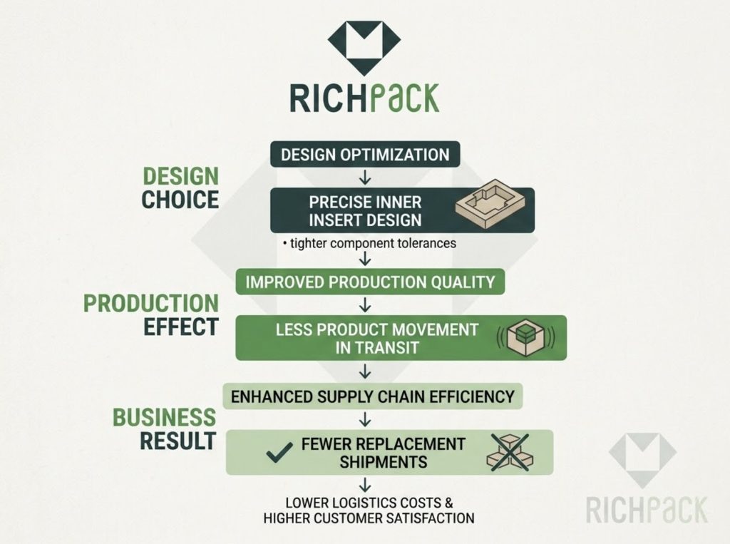 How Die-Cutting Shapes Your Plain White Box - Connect Structure to Buyer Value