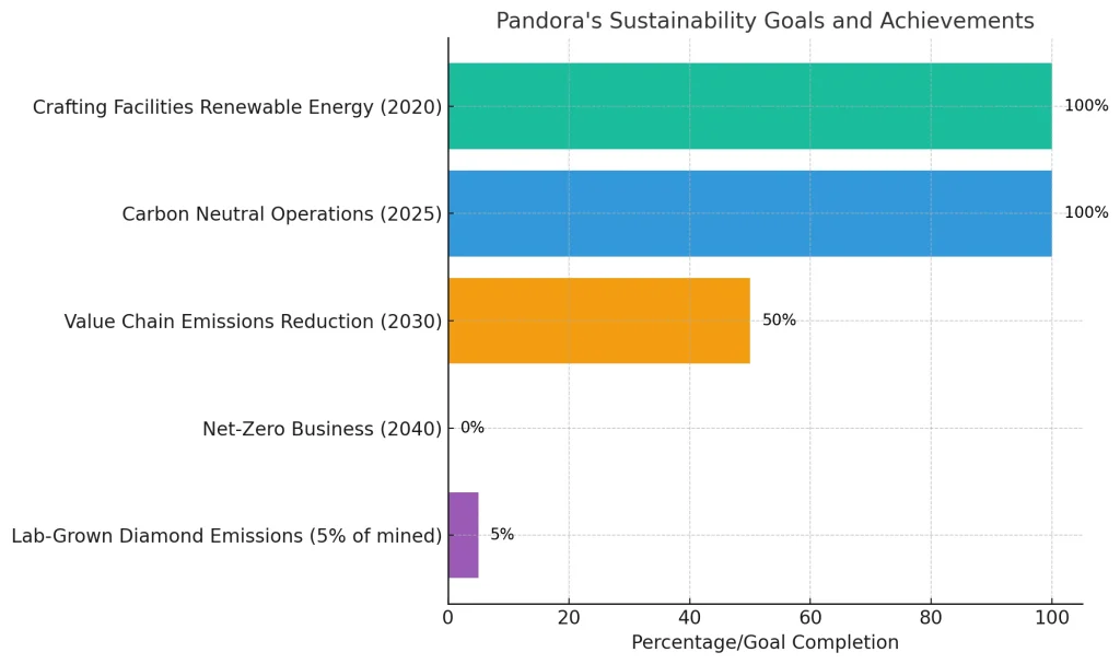 Pandora's Sustainability Goals and Achievements