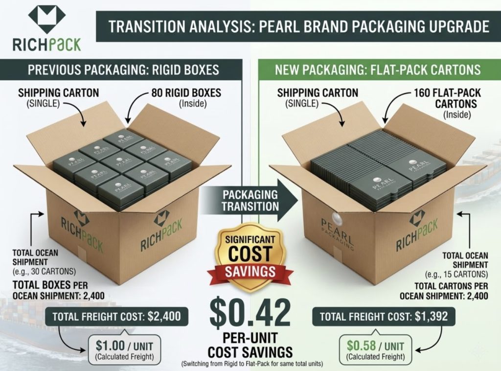 How to Reduce Jewelry Packaging Costs Without Cheapening Your Brand - What Is the Real Comparison Between Flat Pack and Rigid Construction