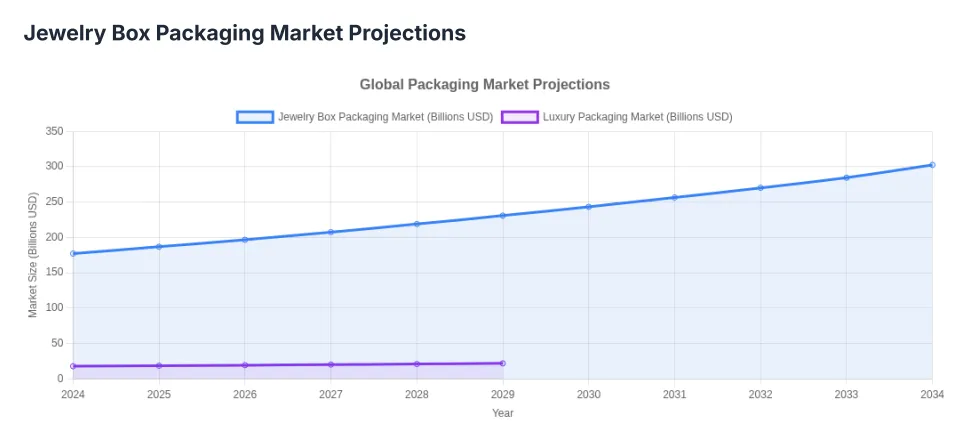 jewelry box market projections chart