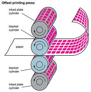 offset printing process ink blanket cylinder diagram