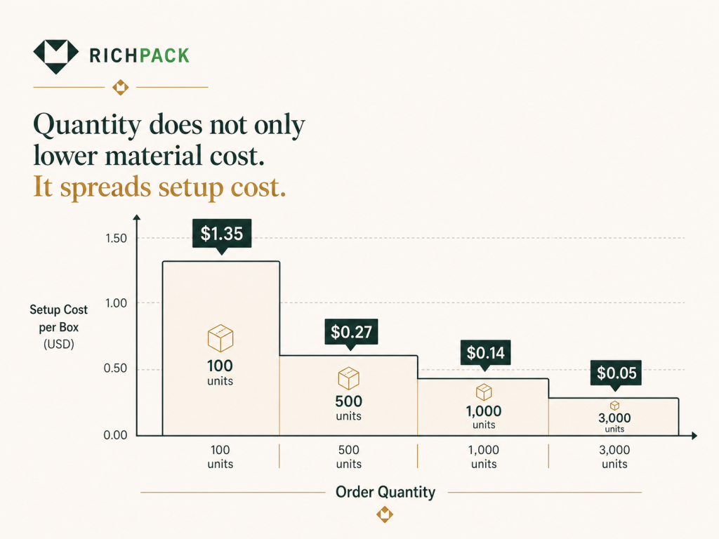 Custom Gift Boxes: The Definitive Guide to Design and Bulk Ordering - How Does Quantity Change the Unit Price
