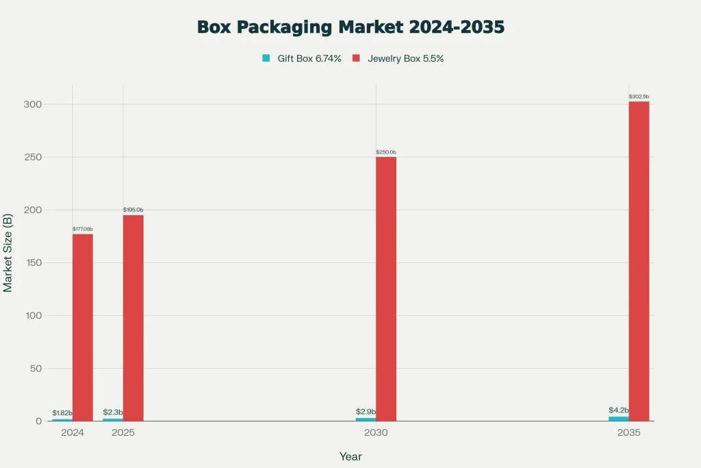 Box Packaging Market 2024 2035