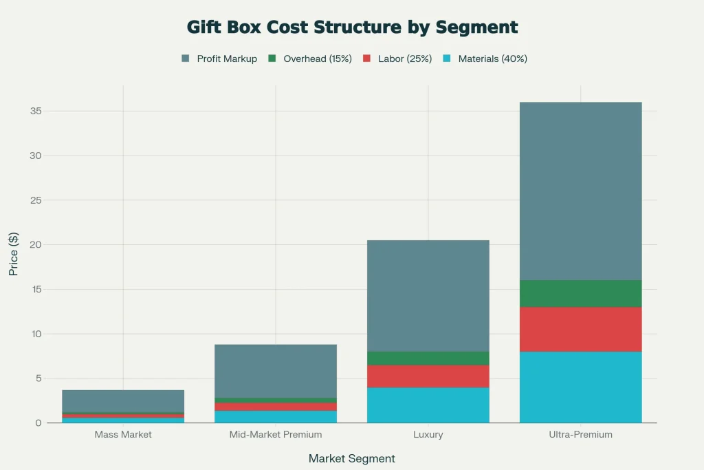 Gift Box Cost Structure by Segment