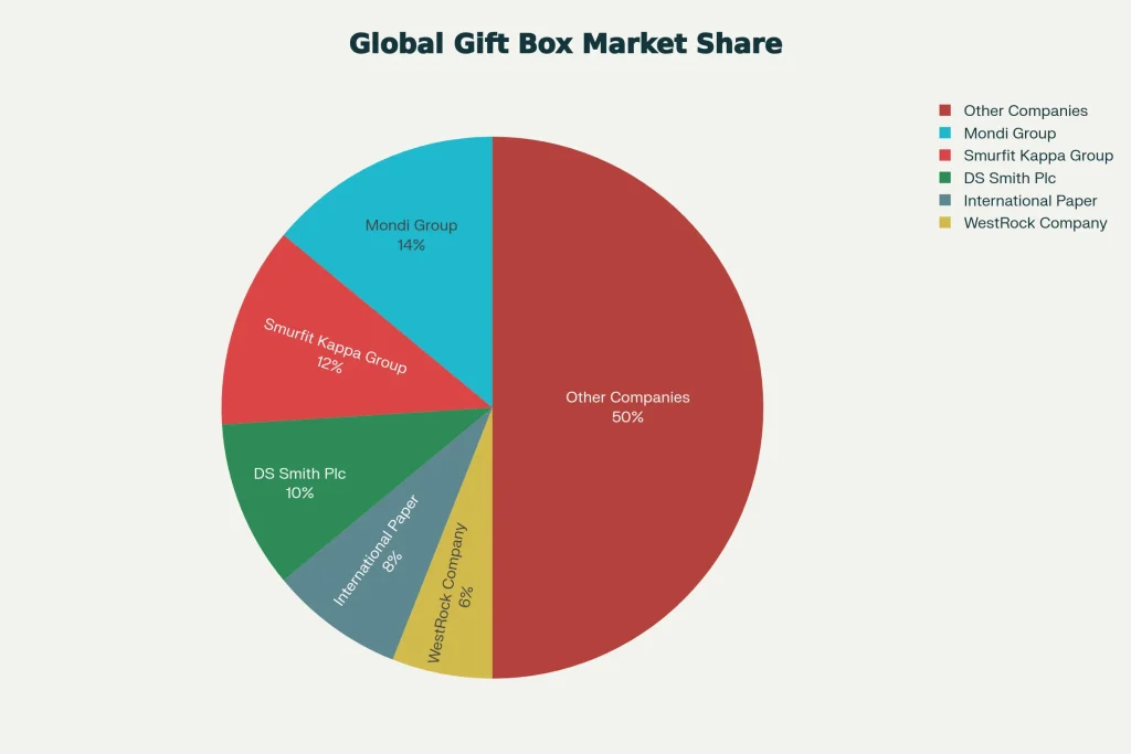 Global Gift Box Market Share