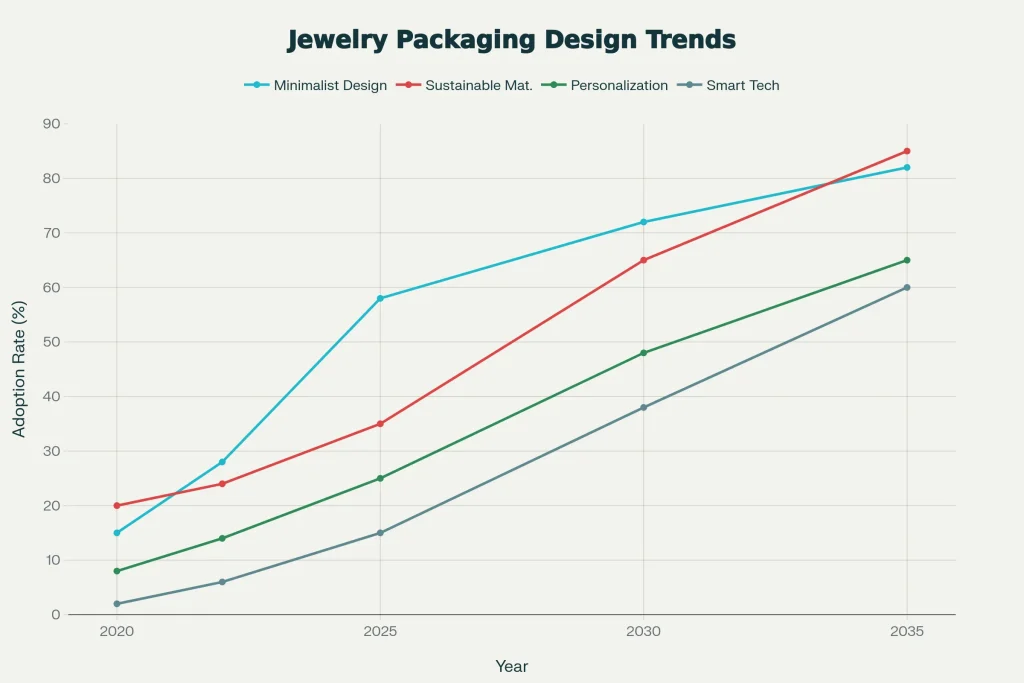 Jewelry Packaging Design Trends