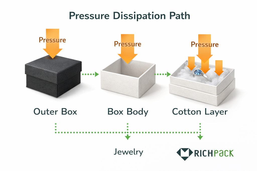 How to Use Cotton-Filled Small Jewelry Gift Boxes for Protection - Crush Pressure in Last Mile Shipping