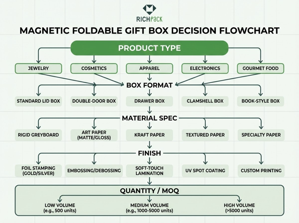 The Ultimate Guide to Magnetic Foldable Gift Boxes - How to Choose the Right Magnetic Foldable Gift Box for Your Business