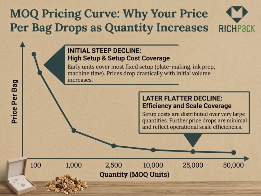 How to Choose the Right Kraft Paper Bag for Your Needs - How Much Does MOQ Change the Unit Price