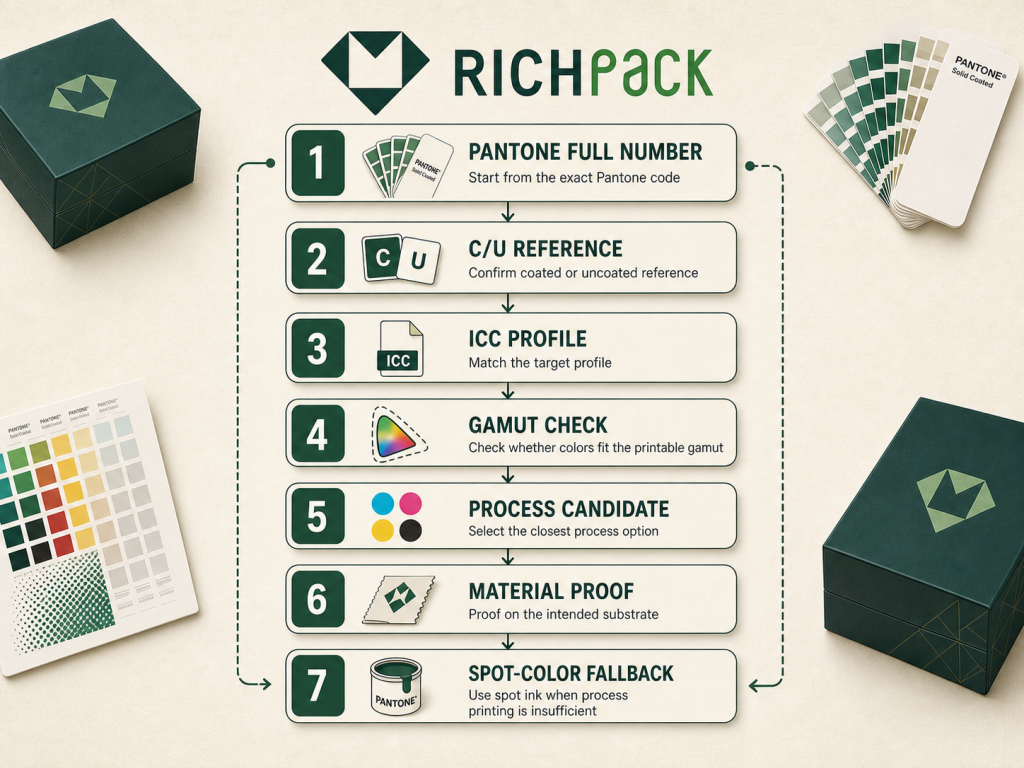 The Ultimate Guide to Understanding CMYK and Pantone - Approve the Final Substrate Sample
