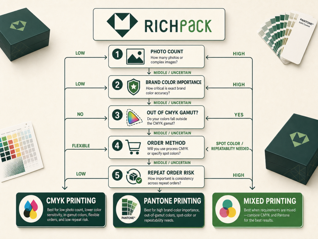 The Ultimate Guide to Understanding CMYK and Pantone - Compare Setup Cost and Repeat Order Risk