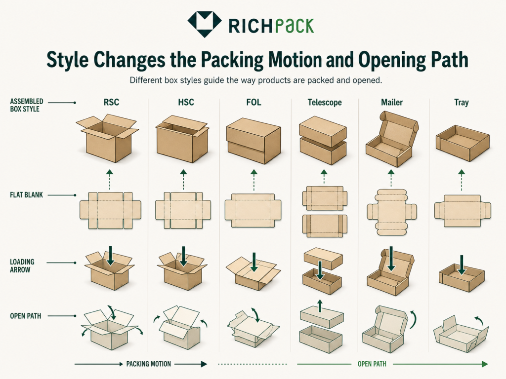 The Ultimate Guide to Corrugated Boxes - How Style Changes Labor and Material Use