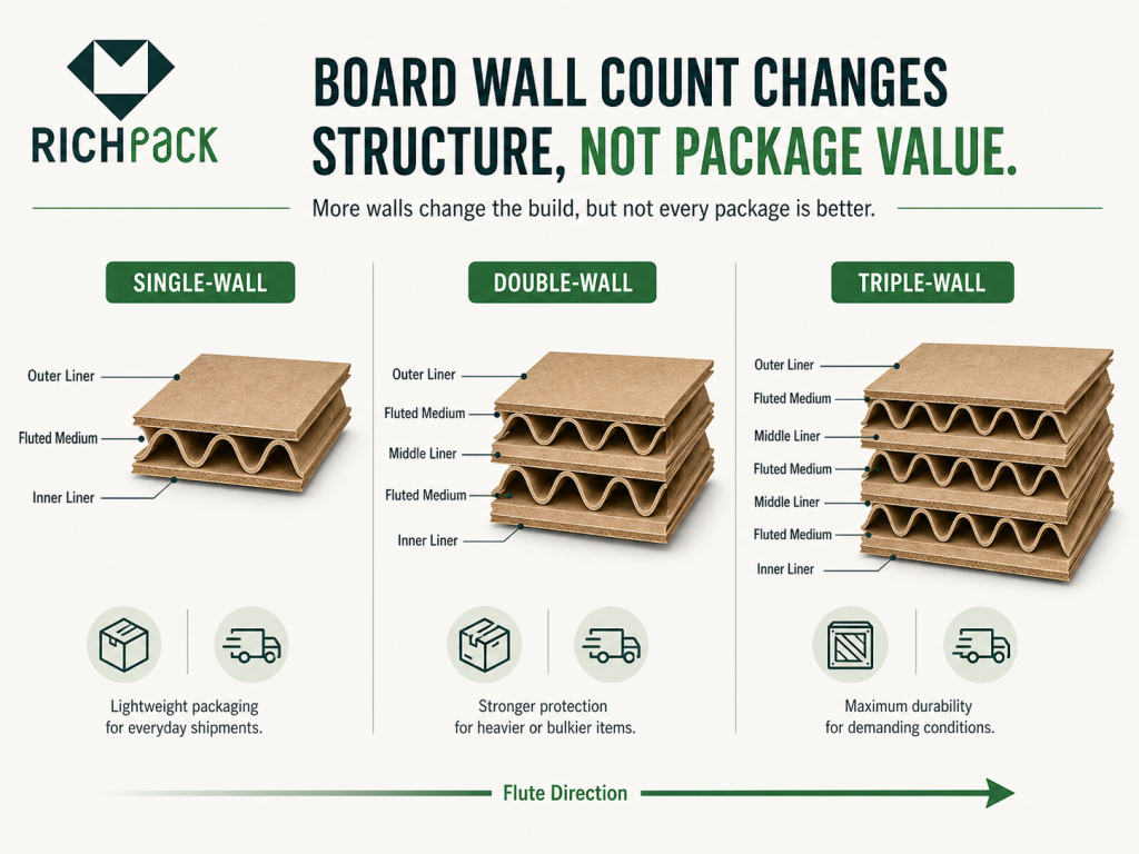 The Ultimate Guide to Corrugated Boxes - Single Wall, Double Wall, and Triple Wall