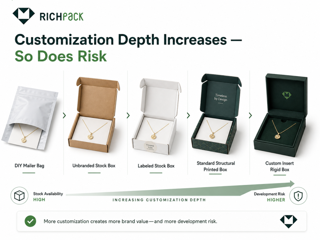 Essential Tips for Selecting Custom Packaging for Small Businesses - Start With the Best Packaging Path for Your Business Stage